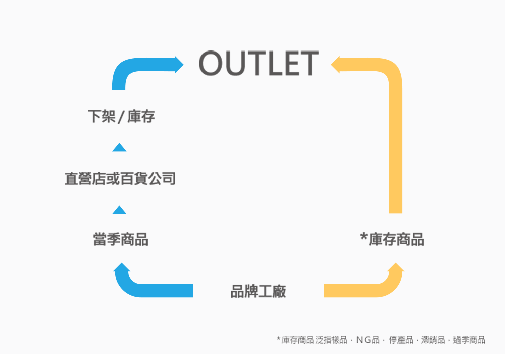關於OUTLET