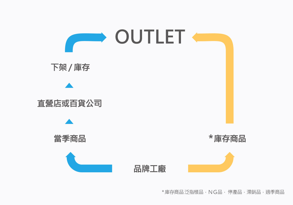 OUTLET是1980年代後半誕生於美國的全新商務流通模式，品牌將過季、下架、零碼商品透過OUTLET進行銷售。現今OUTLET已經成為時下流行的購物方式。舒適的購物環境眾多世界頂級品牌，令人心動的超低折扣，是闔家享受購物、美食、遊樂的最佳去處。